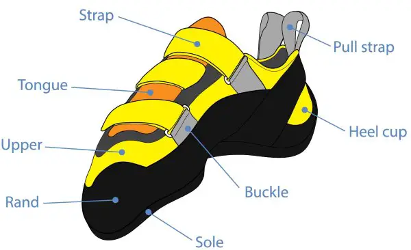 Climbing Shoe parts from http://newenglandresoul.com/resole-basics/
