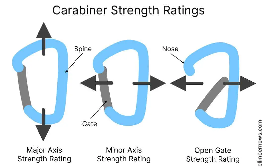 Smallest Climbing Carabiner kN Ratings Carabiner Diagram