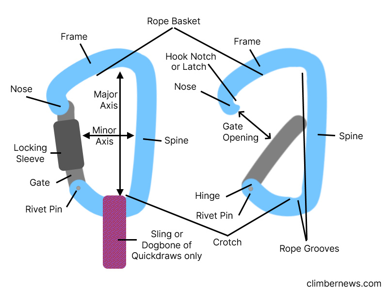 Climbing Carabiner Parts Diagram Labelled