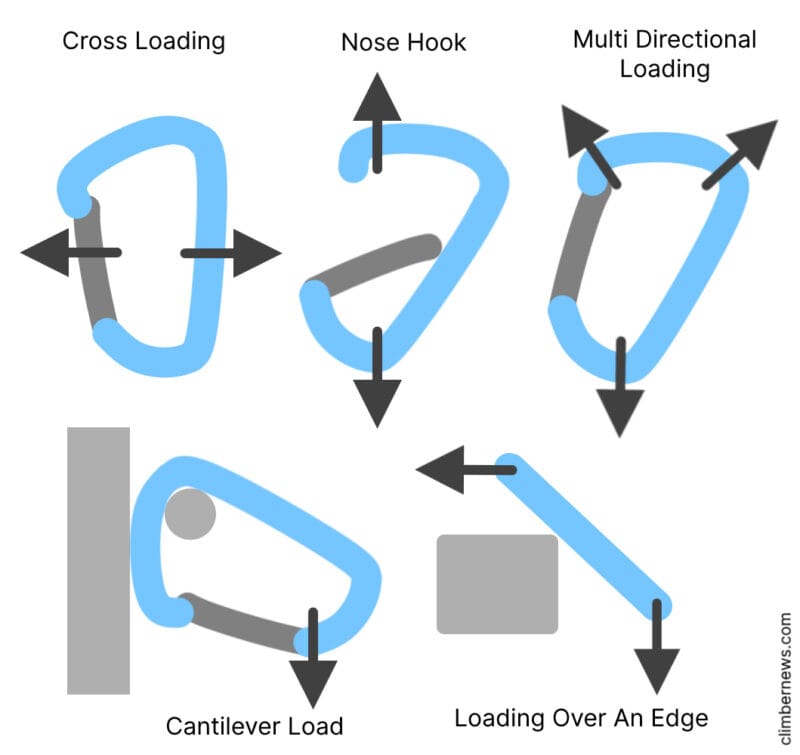 How Strong Are Carabiners? Carabiner Strength kN Ratings Explained Climber News